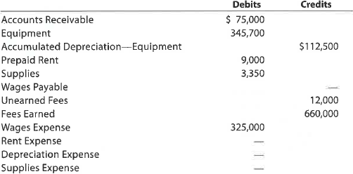 Adjusting entries Selected account balances before adjustment for Atlantic Coast Realty at July 31, the end of the current year, are as follows: Data needed for year-end adjustments are as follows: • Unbilled fees at July 31, $11,150. • Supplies on hand at July 31, $900. • Rent expired, $6,000. • Depreciation of equipment during year, $8,950. • Unearned fees at July 31, $2,000. • Wages accrued but not paid at July 31, $4,840. Instructions 1. Journalize the six adjusting entries required at July 31, based on the data presented. 2. What would be the effect on the income statement if the adjustments for unbilled fees and accrued wages were omitted at the end of the year? 3. What would be the effect on the balance sheet if the adjustments for unbilled fees and accrued wages were omitted at the end of the year? 4. What would be the effect on the Net increase or decrease in cash on the statement of cash flows if the adjustments for unbilled fees and accrued wages were omitted at the end of the year?