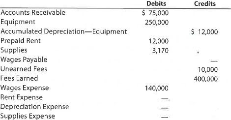 Adjusting entries Selected account balances before adjustment for Intuit Realty at November 30, the end of the current year, follow: Data needed for year-end adjustments are as follows: • Supplies on hand at November 30, $550. • Depreciation of equipment during year, $1,675. • Rent expired during year, $8,500. • Wages accrued but not paid at November 30, $2,000. • Unearned fees at November 30, $4,000. • Unbilled fees at November 30, $5,380. Instructions 1. Journalize the six adjusting entries required at November 30, based on the data presented. 2. What would be the effect on the income statement if the adjustments for equipment depreciation and unearned fees were omitted at the end of the year? 3. What would be the effect on the balance sheet if the adjustments for equipment depreciation and unearned fees were omitted at the end of the year? 4. What would be the effect on the Net increase or decrease in cash on the statement of cash flows if the adjustments for equipment depreciation and unearned fees were omitted at the end of the year?