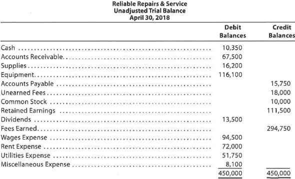 Adjusting entries Reliable Repairs Service, an electronics repair store, prepared the following unadjusted trial balance at the end of its first year of operations: For preparing the adjusting entries, the following data were assembled: • Fees earned but unbilled on April 30 were $9,850. • Supplies on hand on April 30 were $4,660. • Depreciation of equipment was estimated to be $6,470 for the year. • The balance in unearned fees represented the April 1 receipt in advance for services to be provided. During April, $15,000 of the services were provided. • Unpaid wages accrued on April 30 were $5,200. Instructions 1. Journalize the adjusting entries necessary on April 30, 2018. 2. Determine the revenues, expenses, and net income of Reliable Repairs Service before the adjusting entries. 3. Determine the revenues, expense, and net income of Reliable Repairs Service after the adjusting entries. 4. Determine the effect of the adjusting entries on Retained Earnings.