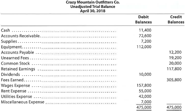 Adjusting entries Crazy Mountain Outfitters Co., an outfitter store for fishing treks, prepared the following unadjusted trial balance at the end of its first year of operations: For preparing the adjusting entries, the following data were assembled: • Supplies on hand on April 30 were $1,380. • Fees earned but unbilled on April 30 were $3,900. • Depreciation of equipment was estimated to be $3,000 for the year. • Unpaid wages accrued on April 30 were $2,475. • The balance in unearned fees represented the April 1 receipt in advance for services to be provided. Only $14,140 of the services was provided between April 1 and April 30. Instructions 1. Journalize the adjusting entries necessary on April 30, 2018. 2. Determine the revenues, expenses, and net income of Crazy Mountain Outfitters Co. before the adjusting entries. 3. Determine the revenues, expense, and net income of Crazy Mountain Outfitters Co. after the adjusting entries. 4. Determine the effect of the adjusting entries on Retained Earnings.