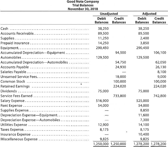 Adjusting entries Good Note Company specializes in the repair of music equipment and is owned and operated by Robin Stahl. On November 30, 2018, the end of the current year, the accountant for Good Note prepared the following trial balances: Instructions Journalize the seven entries that adjusted the accounts at November 30. None of the accounts were affected by more than one adjusting entry.