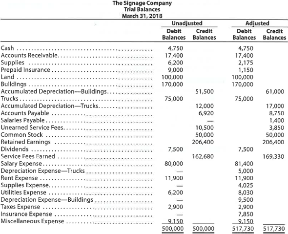 Adjusting entries The Signage Company specializes in the maintenance and repair of signs, such as billboards. On March 31, 2018, the accountant for The Signage Company prepared the trial balances shown at the top of the following page. Instructions Journalize the seven entries that adjusted the accounts at March 31. None of the accounts were affected by more than one adjusting entry.
