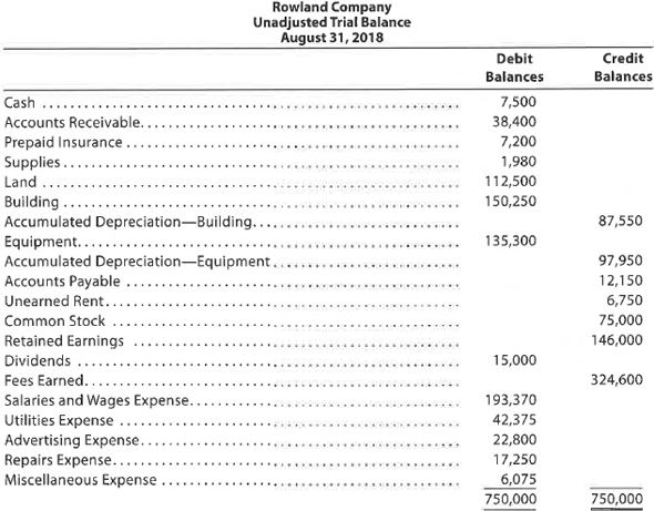 Adjusting entries and adjusted trial balances Rowland Company is a small editorial services company owned and operated by Marlene Rowland. On August 31, 2018, the end of the current year, Rowland Company's accounting clerk prepared the following unadjusted trial balance: The data needed to determine year-end adjustments are as follows: • Unexpired insurance at August 31, $6,000. • Supplies on hand at August 31, $480. • Depreciation of building for the year, $7,500. • Depreciation of equipment for the year, $4,150. • Rent unearned at August 31, $1,550. • Accrued salaries and wages at August 31, $3,200. • Fees earned but unbilled on August 31, $11,330. Instructions 1. Journalize the adjusting entries using the following additional accounts: Salaries and Wages Payable; Rent Revenue; Insurance Expense; Depreciation Expense-Building; Depreciation Expense-Equipment; and Supplies Expense. 2. Determine the balances of the accounts affected by the adjusting entries, and prepare an adjusted trial balance.