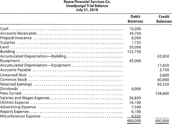 Adjusting entries and adjusted trial balances Reece Financial Services Co., which specializes in appliance repair services, is owned and operated by Joni Reece. Reece Financial Services' accounting clerk prepared the following unadjusted trial balance at July 31, 2018: The data needed to determine year-end adjustments are as follows: • Depreciation of building for the year, $6,400. • Depreciation of equipment for the year, $2,800. • Accrued salaries and wages at July 31, $900. • Unexpired insurance at July 31, $1,500. • Fees earned but unbilled on July 31, $10,200. • Supplies on hand at July 31, $615. Rent unearned at July 31, $300. Instructions 1. Journalize the adjusting entries using the following additional accounts: Salaries and Wages Payable; Rent Revenue; Insurance Expense; Depreciation Expense-Building; Depreciation Expense-Equipment; and Supplies Expense. 2. Determine the balances of the accounts affected by the adjusting entries, and prepare an adjusted trial balance.