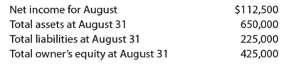 Adjusting entries and errors At the end of August, the first month of operations, the following selected data were taken from the financial statements of Tucker Jacobs, an attorney: In preparing the financial statements, adjustments for the following data were overlooked: • Unbilled fees earned at August 31, $31,900. • Depreciation of equipment for August, $7,500. • Accrued wages at August 31, $5,200. • Supplies used during August, $3,000. Instructions 1. Journalize the entries to record the omitted adjustments. 2. Determine the correct amount of net income for August and the total assets, liabilities, and owner's equity at August 31. In addition to indicating the corrected amounts, indicate the effect of each omitted adjustment by setting up and completing a columnar table similar to the following. The first adjustment is presented as an example.