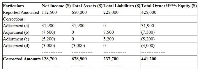 1) Journal Entries in the books of Tucker Jacobs on August 31 2) Statement showing Correct Net Income for August and total assets, liabilities and owners' equity as on August 31