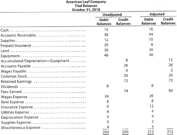 Adjusting entries from trial balances The unadjusted and adjusted trial balances for American Leaf Company on October 31, 2018, follow: Journalize the five entries that adjusted the accounts at October 31, 2018. None of the accounts were affected by more than one adjusting entry.