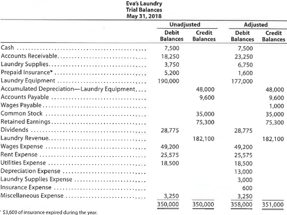 Adjusting entries from trial balances The accountant for Eva's Laundry prepared the following unadjusted and adjusted trial balances. Assume that all balances in the unadjusted trial balance and the amounts of the adjustments are correct. Identify the errors in the accountant's adjusting entries, assuming that none of the accounts were affected by more than one adjusting entry.
