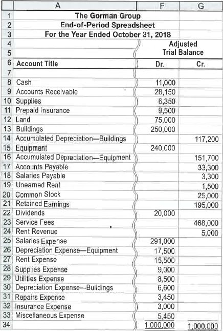 Financial statements and closing entries  The Gorman Group is a financial planning services firm owned and operated by Nicole Gonnan. As of October 31, 2018, the end of the fiscal year, the accountant for The Gorman Group prepared an end-of-period spreadsheet, part of which follows:     Instructions  1. Prepare an income statement, a retained earnings statement, and a balance sheet. 2. Journalize the entries that were required to close the accounts at October 31.  3. If the balance of Retained Earnings had instead increased $115,000 after the closing entries were posted, and the dividends remained the same, what would have been the amount of net income or net loss?