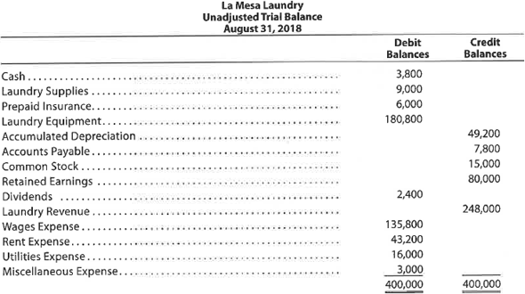 T accounts, adjusting entries, financial statements, and closing entries; optional end-of-period spreadsheet  The unadjusted trial balance of La Mesa Laundry at August 31, 2018, the end of the fiscal year, follows:     The data needed to determine year-end adjustments are as follows: (A) Wages accrued but not paid at August 31 are $2,200. (B) Depreciation of equipment during the year is $8,150. (C) Laundry supplies on hand at August 31 are $2,000. (D) Insurance premiums expired during the year are $5,300. Instructions  1. For each account listed in the unadjusted trial balance, enter the balance in a T account. Identify the balance as Aug. 31 Bal. In addition, add T accounts for Wages Payable, Depreciation Expense, Laundry Supplies Expense, Insurance Expense, and Income Summary. 2. (Optional) Enter the unadjusted trial balance on an end-of-period spreadsheet and complete the spreadsheet. Add the accounts listed in part (1) as needed.  3. Journalize and post the adjusting entries. Identify the adjustments by Adj. and the new balances as Adj. Bal.  4. Prepare an adjusted trial balance.  5. Prepare an income statement, a retained earnings statement, and a balance sheet.  6. Journalize and post the closing entries. Identify the closing entries by Clos.  7. Prepare a post-closing trial balance.