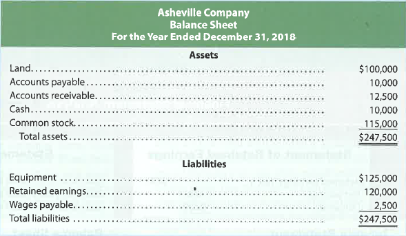 Communication  Your friend, Daniel Nat, recently began work as the lead accountant for the Asheville Company. Dan prepared the following balance sheet for December 31, 2018:     White a brief memo to Daniel explaining the errors in the Asheville Company balance sheet and the correct presentation for the balance sheet.