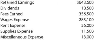 Closing entries  After the accounts have been adjusted at April 30, the end of the fiscal year, the following balances were taken from the ledger of Nuclear Landscaping Co.:     Journalize the four entries required to close the accounts.