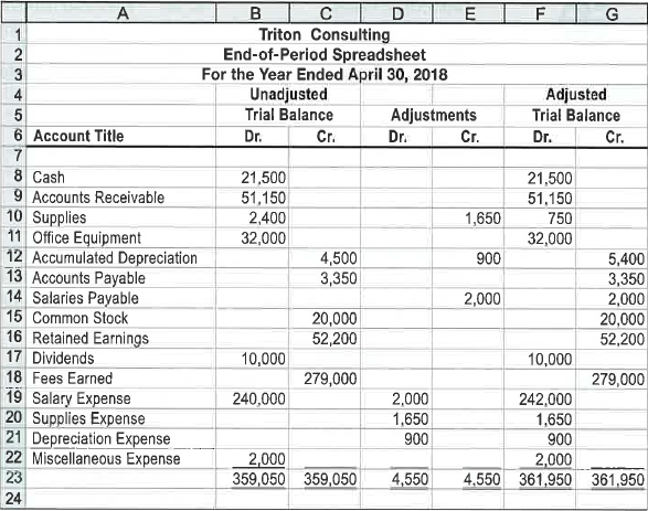 Financial statements from the end-of-period spreadsheet  Triton Consulting is a consulting firm owned and operated by Jayson Neese. The following end-of-period spreadsheet was prepared for the year ended April 30, 2018:     Based on the preceding spreadsheet, prepare an income statement, retained earnings statement, and balance sheet for Triton Consulting.