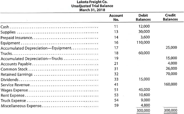 Ledger accounts, adjusting entries, financial statements, and closing entries; optional spreadsheet  The unadjusted trial balance of Lakota Freight Co. at March 31, 2018, the end of the year, follows:     The data needed to determine year-end adjustments are as follows: (A) Supplies on hand at March 31 are $7,500. (B) Insurance premiums expired during year are $1,800. (C) Depreciation of equipment during year is $8,350. (D) Depreciation of trucks during year is $6,200. (E) Wages accrued but not paid at March 31 are $600. Instructions  1. For each account listed in the trial balance, enter the balance in the appropriate Balance column of a four-column account and place a check mark (?) in the Posting Reference column. 2. (Optional) Enter the unadjusted trial balance on an end-of-period spreadsheet and complete the spreadsheet. Add the accounts listed in part (3) as needed.  3. Journalize and post the adjusting entries, inserting balances in the accounts affected. Record the adjusting entries on Page 26 of the journal. The following additional accounts from Lakota Freight Co.'s chart of accounts should be used: Wages Payable, 22; Supplies Expense, 52; Depreciation Expense-Equipment, 55; Depreciation Expense-Trucks, 56; Insurance Expense, 57.  4. Prepare an adjusted trial balance.  5. Prepare an income statement, a retained earnings statement, and a balance sheet.  6. Journalize and post the closing entries. Record the closing entries on Page 27 of the journal. (Income Summary is account #34 in the chart of accounts.) Indicate closed accounts by inserting a line in both Balance columns opposite the closing entry.  7. Prepare a post-closing trial balance.