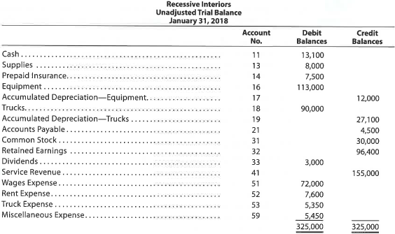Ledger accounts, adjusting entries, financial statements, and closing entries; optional end-of-period spreadsheet  The unadjusted trial balance of Recessive Interiors at January 31, 2018, the end of the year, follows:     The data needed to determine year-end adjustments are as follows: (A) Supplies on hand at January 31 are $2,850. (B) Insurance premiums expired during the year are $3,150. (C) Depreciation of equipment during the year is $5,250. (D) Depreciation of trucks during the year is $4,000. (E) Wages accrued but not paid at January 31 are $900. Instructions  1. For each account listed in the unadjusted trial balance, enter the balance in the appropriate Balance column of a four-column account and place a check mark (?) in the Posting Reference column. 2. (Optional) Enter the unadjusted trial balance on an end-of-period spreadsheet and complete the spreadsheet. Add the accounts listed in part (3) as needed.  3. Journalize and post the adjusting entries, inserting balances in the accounts affected. Record the adjusting entries on Page 26 of the journal. The following additional accounts from Recessive Interiors' chart of accounts should be used: Wages Payable, 22; Depreciation Expense-Equipment, 54; Supplies Expense, 55; Depreciation Expense-Trucks, 56; Insurance Expense, 57.  4. Prepare an adjusted trial balance.  5. Prepare an income statement, a retained earnings statement, and a balance sheet.  6. Journalize and post the closing entries. Record the closing entries on Page 27 of the journal. (Income Summary is account #34 in the chart of accounts.) Indicate closed accounts by inserting a line in both Balance columns opposite the closing entry.  7. Prepare a post-closing trial balance.