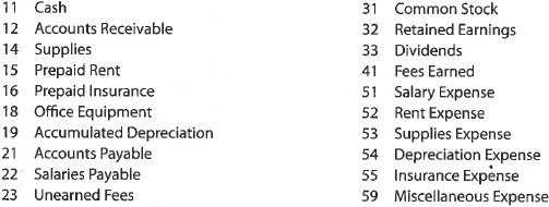 Complete accounting cycle  For the past several years, Steffy Lopez has operated a part-time consulting business from his home. As of July 1, 2018, Steffy decided to move to rented quarters and to operate the business, which was to be known as Diamond Consulting, on a full-time basis. Diamond entered into the following transactions during July:     Instructions  1. Journalize each transaction in a two-column journal starting on Page 1, referring to the following chart of accounts in selecting the accounts to be debited and credited. (Do not insert the account numbers in the journal at this time.)     2. Post the journal to a ledger of four-column accounts.  3. Prepare an unadjusted trial balance.  4. At the end of July, the following adjustment data were assembled. Analyze and use these data to complete parts (5) and (6).  (A) Insurance expired during July is $375. (B) Supplies on hand on July 31 are $1,525. (C) Depreciation of office equipment for July is $750. (D) Accrued receptionist salary on July 31 is $175. (E) Rent expired during July is $2,400. (F) Unearned fees on July 31 are $2,750. 5. (Optional) Enter the unadjusted trial balance on an end-of-period spreadsheet and complete the spreadsheet.  6. Journalize and post the adjusting entries. Record the adjusting entries on Page 3 of the journal.  7. Prepare an adjusted trial balance.  8. Prepare an income statement, a retained earnings statement, and a balance sheet.  9. Prepare and post the closing entries. (Income Summary is account #34 in the chart of accounts.) Record the closing entries on Page 4 of the journal. Indicate closed accounts by inserting a line in both the Balance columns opposite the closing entry.  10. Prepare a post-closing trial balance.