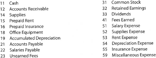 Complete accounting cycle  For the past several years, Jeff Horton has operated a part-time consulting business from his home. As of April 1, 2018, Jeff decided to move to rented quarters and to operate the business, which was to be known as Rosebud Consulting, on a full-time basis. Rosebud entered into the following transactions during April:     Instructions  1. Journalize each transaction in a two-column journal starting on Page 1, referring to the following chart of accounts in selecting the accounts to be debited and credited. (Do not insert the account numbers in the journal at this time.)     2. Post the journal to a ledger of four-column accounts.  3. Prepare an unadjusted trial balance.  4. At the end of April, the following adjustment data were assembled. Analyze and use these data to complete parts (5) and (6).  (A) Insurance expired during April is $350. (B) Supplies on hand on April 30 are $1,225. (C) Depreciation of office equipment for April is $400. (D) Accrued receptionist salary on April 30 is $275. (E) Rent expired during April is $2,000. (F) Unearned fees on April 30 are $2,350. 5. (Optional) Enter the unadjusted trial balance on an end-of-period spreadsheet and complete the spreadsheet.  6. Journalize and post the adjusting entries. Record the adjusting entries on Page 3 of the journal.  7. Prepare an adjusted trial balance.  8. Prepare an income statement, a retained earnings statement, and a balance sheet.  9. Prepare and post the closing entries. Record the closing entries on Page 4 of the journal. (Income Summary is account #34 in the chart of accounts.) Indicate closed accounts by inserting a line in both the Balance columns opposite the closing entry.  10. Prepare a post-closing trial balance.