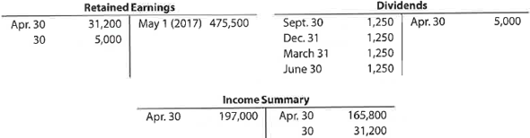Retained earnings statement; net loss  Selected accounts from the ledger of Restoration Arts for the fiscal year ended April 30, 2018, are as follows:     Prepare a retained earnings statement for the year.