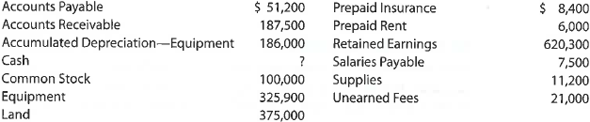 Balance sheet  Dynamic Weight Loss Co. offers personal weight reduction consulting services to individuals. After all the accounts have been closed on June 30, 2018, the end of the fiscal year, the balances of selected accounts from the ledger of Dynamic Weight Loss are as follows:     Prepare a classified balance sheet that includes the correct balance for Cash.