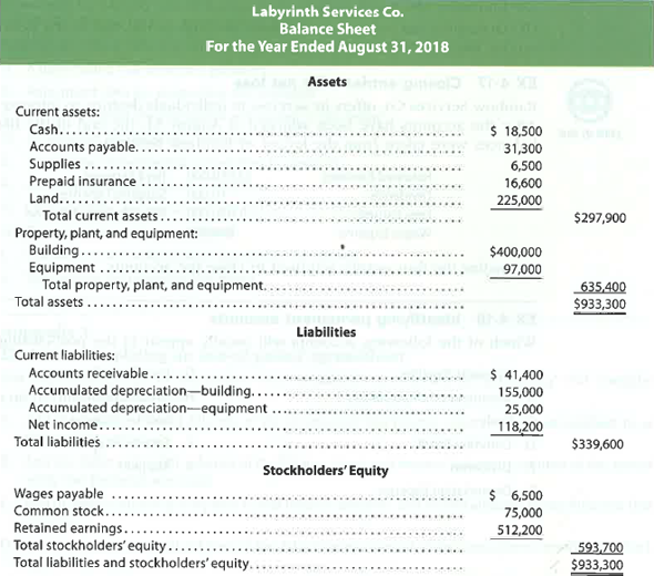 Balance sheet  List the errors you find in the following balance sheet. Prepare a corrected balance sheet.   