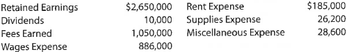 Closing entries with net loss  Rainbow Services Co. offers its services to individuals desiring to improve their personal images. After the accounts have been adjusted at August 31, the end of the fiscal year, the following balances were taken from the ledger of Rainbow Services:     Journalize the four entries required to close the accounts.