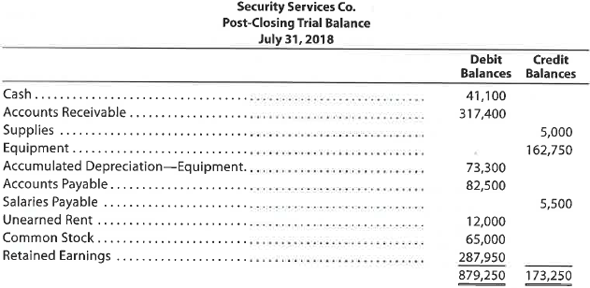 Post-closing trial balance  An accountant prepared the following post-closing trial balance:     Prepare a corrected post-closing trial balance. Assume that all accounts have normal balances and that the amounts shown are correct.