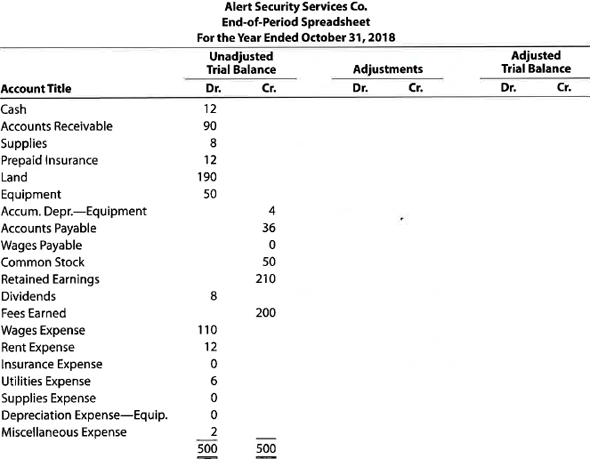 Adjustment data on an end-of-period spreadsheet  Alert Security Services Co. offers security services to business clients. The trial balance for Alert Security Services has been prepared on the following end-of-period spreadsheet for the year ended October 31, 2018:     The data for year-end adjustments are as follows: A. Fees earned, but not yet billed, $13. B. Supplies on hand, $4. C. Insurance premiums expired, $10. D. Depreciation expense, $3. E. Wages accrued, but not paid, $1. Enter the adjustment data, and place the balances in the Adjusted Trial Balance columns.