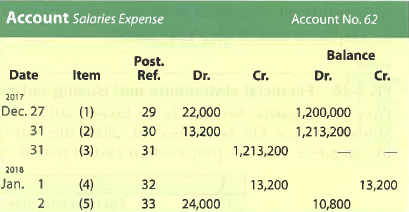 Entries posted to wages expense account  Portions of the salaries expense account of a business follow:     A. Indicate the nature of the entry (payment, adjusting, closing, reversing) from which each numbered posting was made. B. Journalize the complete entry from which each numbered posting was made.
