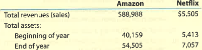 Continuing Company Analysis-Amazon: Asset turnover ratio Amazon.com, Inc. is one of the largest Internet retailers in the world. Netflix, Inc. provides digital streaming and DVD rentals in the United States. Amazon and Netflix compete in streaming and digital services, however Amazon also sells many other products through the Internet. The sales and total assets (in millions) from recent financial statements were reported as follows for both companies:   A. Based on your knowledge of each company, identify three major assets used by each company in generating revenue. B. Compute the asset turnover ratio for each company. (Round to two decimal places). C. Which company generates sales from total assets more efficiently?<div style=padding-top: 35px> 