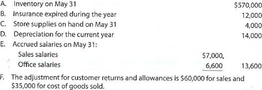 Palisade Creek Co. is a merchandising business that uses the perpetual inventory system. The account balances for Palisade Creek as of May 1, 2018 (unless otherwise indicated), are as follows:   During May, the last month of the fiscal year, the following transactions were completed:     Instructions 1. Enter the balances of each of the accounts in the appropriate balance column of a four-column account. Write Balance in the item section, and place a check mark   in the Posting Reference column. Journalize the transactions for July, starting on Page 20 of the journal. 2. Post the journal to the general ledger, extending the month-end balances to the appropriate balance columns after all posting is completed. In this problem, you are not required to update or post to the accounts receivable and accounts payable subsidiary ledgers. 3. Prepare an unadjusted trial balance. 4. At the end of May, the following adjustment data were assembled. Analyze and use these data to complete (5) and (6).   5. (Optional) Enter the unadjusted trial balance on a 10-column end-of-period spreadsheet (work sheet), and complete the spreadsheet. 6. Journalize and post the adjusting entries. Record the adjusting entries on Page 22 of the journal. 7. Prepare an adjusted trial balance. 8. Prepare an income statement, a retained earnings statement, and a balance sheet. 9. Prepare and post the closing entries. Record the closing entries on Page 23 of the journal. Indicate closed accounts by inserting a line in both the Balance columns opposite the closing entry. Insert the new balance in the retained earnings account. 10. Prepare a post-closing trial balance.<div style=padding-top: 35px> 
