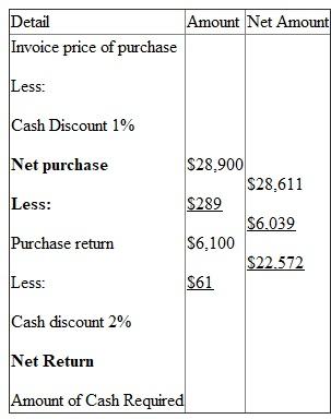 Requirement (a): The amount of cash required is calculated by deducting the amount of return of merchandise from the amount of purchase. The amount of cash required will be calculated as under:   Discount on purchase   Discount on purchase return   Requirement b: The merchandise inventory account will be credited to show the return by the Stationery Co and Account payable account will be debited.