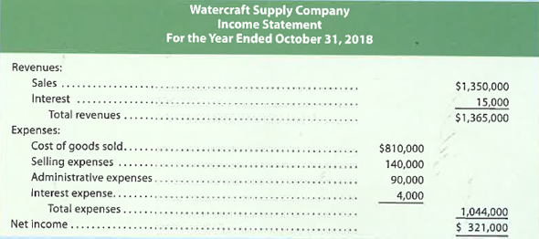Communication Suzi Nomro operates Watercraft Supply Company, an online boat parts distributorship that is in its third year of operation. The following income statement was prepared for the year ended October 31, 2018.   Suzi is considering a proposal to increase net income by offering sales discounts of 2/15, n/30 and by shipping all merchandise FOB shipping point. Currently, no sales discounts are allowed and merchandise is shipped FOB destination. It is estimated that the new terms will increase sales by 10%. The ratio of the cost of goods solds to sales is expected to be 60%. All selling and administrative expenses are expected to remain unchanged, except for store supplies and miscellaneous selling expenses, which are expected to increase proportionately with increased sales. The amounts of these items for the year ended October 31, 2018, were as follows:   The interest revenue and expense items will remain unchanged. The shipment of all merchandise FOB shipping point will eliminate all delivery expenses, which for the year ended October 31, 2018, were $12,000. Write a brief memo to Suzi discussing the potential benefits and limitations of this proposal. Include a determination of the net income that Watercraft Supply could generate next year, under the new proposal, assuming that all sales are collected within the discount period.<div style=padding-top: 35px> 