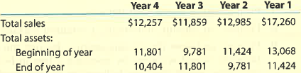 C. Penney: Asset turnover ratio J. C. Penney Company, Inc. is a large general merchandise retailer in the United States. The following data were obtained from its financial statements for four recent years:   A. Compute the asset turnover ratio for each year. (Round to two decimal places). B. Plot the asset turnover ratio on a line chart with the year on the horizontal axis. C. Interpret the trend in this ratio over the four years.<div style=padding-top: 35px> 