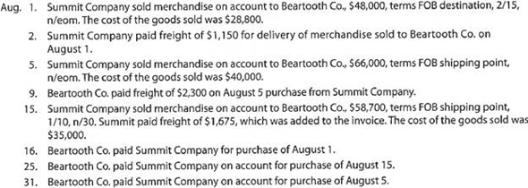 Sales-related and purchase-related transactions for seller and buyer using perpetual inventory system The following selected transactions were completed during August between Summit Company and Beartooth Co.:   Instructions Journalize the August transactions for (1) Summit Company and (2) Beartooth Co.<div style=padding-top: 35px> 