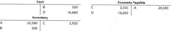 Purchase-related transactions The debits and credits from four related transactions, A through D, are presented in the following T accounts. Describe each transaction.