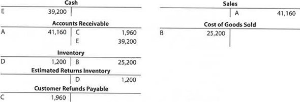Sales-related transactions The debits and credits for five related transactions, A through E, are presented in the following T accounts. Describe each transaction.