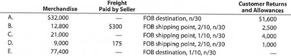 Determining amounts to be paid on invoices Determine the amount to be paid in full settlement of each of the following invoices, assuming that credit for returns and allowances was received prior to payment and that all invoices were paid within the discount period: