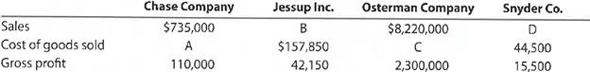 Determining amounts for items omitted from income statement One item is omitted in each of the following four lists of income statement data. Determine the amounts of the missing items, identifying them by letter.