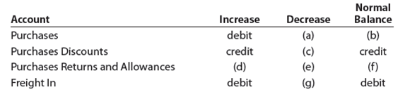 Rules of debit and credit for periodic inventory accounts Complete the following table by indicating for (a) through (g) whether the proper answer is debit or credit: