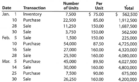 FIFO perpetual inventory  The beginning inventory at Midnight Supplies and data on purchases and sales for a three-month period ending March 31 are as follows:     Instructions  1. Record the inventory, purchases, and cost of goods sold data in a perpetual inventory record similar to the one illustrated in Exhibit 3, using the first-in, first-out method. 2. Determine the total sales and the total cost of goods sold for the period. Journalize the entries in the sales and cost of goods sold accounts. Assume that all sales were on account.  3. Determine the gross profit from sales for the period.  4. Determine the ending inventory cost as of March 31.  5. Based upon the preceding data, would you expect the ending inventory using the last-in, first-out method to be higher or lower?