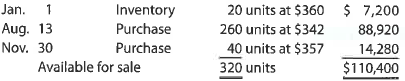 Periodic inventory using FIFO, LIFO, and weighted average cost methods  The units of an item available for sale during the year were as follows:     There are 57 units of the item in the physical inventory at December 31. The periodic inventory system is used. Determine the inventory cost using the (A) first-in, first-out (FIFO) method; (B) last-in, first-out (LIFO) method; and (C) weighted average cost method.