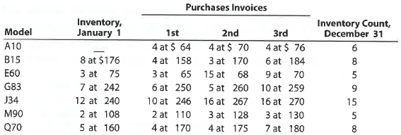 Periodic inventory by three methods  Dymac Appliances uses the periodic inventory system. Details regarding the inventory of appliances at January 1, purchases invoices during the next 12 months, and the inventory count at December 31 are summarized as follows:     Instructions  1. Determine the cost of the inventory on December 31 by the first-in, first-out method. Present data in columnar form, using the following headings:     If the inventory of a particular model comprises one entire purchase plus a portion of another purchase acquired at a different unit cost, use a separate line for each purchase. 2. Determine the cost of the inventory on December 31 by the last-in, first-out method, following the procedures indicated in (1).  3. Determine the cost of the inventory on December 31 by the weighted average cost method, using the columnar headings indicated in (1).  4. Discuss which method (FIFO or LIFO) would be preferred for income tax purposes in periods of (A) rising prices and (B) declining prices.