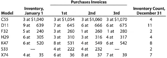 Periodic inventory by three methods  Pappa's Appliances uses the periodic inventory system. Details regarding the inventory of appliances at January 1, purchases invoices during the year, and the inventory count at December 31 are summarized as follows:     Instructions  1. Determine the cost of the inventory on December 31 by the first-in, first-out method. Present data in columnar form, using the following headings:     If the inventory of a particular model comprises one entire purchase plus a portion of another purchase acquired at a different unit cost, use a separate line for each purchase. 2. Determine the cost of the inventory on December 31 by the last-in, first-out method, following the procedures indicated in (1).  3. Determine the cost of the inventory on December 31 by the weighted average cost method, using the columnar headings indicated in (1).  4. Discuss which method (FIFO or LIFO) would be preferred for income tax purposes in periods of (A) rising prices and (B) declining prices.