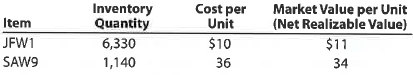 Lower-of-cost-or-market method  On the basis of the following data, determine the value of the inventory at the lower of cost or market. Apply lower of cost or market to each inventory item, as shown in Exhibit 9.   