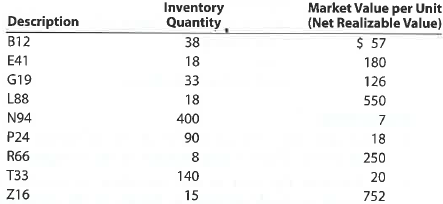 Lower-of-cost-or-market inventory  Data on the physical inventory of Ashwood Products Company as of December 31 follows:     Quantity and cost data from the last purchases invoice of the year and the next-to-the-last purchases invoice are summarized as follows:     Instructions  Determine the inventory at cost and also at the lower of cost or market, using the first-in, first-out method. Record the appropriate unit costs on the inventory sheet, and complete the pricing of the inventory. When there are two different unit costs applicable to an item, proceed as follows: 1. Draw a line through the quantity, and insert the quantity and unit cost of the last purchase. 2. On the following line, insert the quantity and unit cost of the next-to-the-last purchase.  3. Total the cost and market columns and insert the lower of the two totals in the LCM column. The first item on the inventory sheet has been completed as an example.    