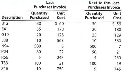 Lower-of-cost-or-market inventory  Data on the physical inventory of Ashwood Products Company as of December 31 follows:     Quantity and cost data from the last purchases invoice of the year and the next-to-the-last purchases invoice are summarized as follows:     Instructions  Determine the inventory at cost and also at the lower of cost or market, using the first-in, first-out method. Record the appropriate unit costs on the inventory sheet, and complete the pricing of the inventory. When there are two different unit costs applicable to an item, proceed as follows: 1. Draw a line through the quantity, and insert the quantity and unit cost of the last purchase. 2. On the following line, insert the quantity and unit cost of the next-to-the-last purchase.  3. Total the cost and market columns and insert the lower of the two totals in the LCM column. The first item on the inventory sheet has been completed as an example.    