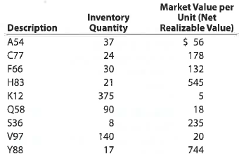 Lower-of-cost-or-market inventory  Data on the physical inventory of Katus Products Co. as of December 31 follows:     Quantity and cost data from the last purchases invoice of the year and the next-to-the-last purchases invoice are summarized as follows:     Instructions  Determine the inventory at cost and also at the lower of cost or market, using the first-in, first-out method. Record the appropriate unit costs on the inventory sheet, and complete the pricing of the inventory. When there are two different unit costs applicable to an item, proceed as follows: 1. Draw a line through the quantity, and insert the quantity and unit cost of the last purchase. 2. On the following line, insert the quantity and unit cost of the next-to-the-last purchase.  3. Total the cost and market columns and insert the lower of the two totals in the LCM column. The first item on the inventory sheet has been completed as an example.    