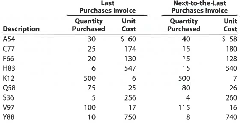 Lower-of-cost-or-market inventory  Data on the physical inventory of Katus Products Co. as of December 31 follows:     Quantity and cost data from the last purchases invoice of the year and the next-to-the-last purchases invoice are summarized as follows:     Instructions  Determine the inventory at cost and also at the lower of cost or market, using the first-in, first-out method. Record the appropriate unit costs on the inventory sheet, and complete the pricing of the inventory. When there are two different unit costs applicable to an item, proceed as follows: 1. Draw a line through the quantity, and insert the quantity and unit cost of the last purchase. 2. On the following line, insert the quantity and unit cost of the next-to-the-last purchase.  3. Total the cost and market columns and insert the lower of the two totals in the LCM column. The first item on the inventory sheet has been completed as an example.    