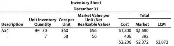 Lower-of-cost-or-market inventory  Data on the physical inventory of Katus Products Co. as of December 31 follows:     Quantity and cost data from the last purchases invoice of the year and the next-to-the-last purchases invoice are summarized as follows:     Instructions  Determine the inventory at cost and also at the lower of cost or market, using the first-in, first-out method. Record the appropriate unit costs on the inventory sheet, and complete the pricing of the inventory. When there are two different unit costs applicable to an item, proceed as follows: 1. Draw a line through the quantity, and insert the quantity and unit cost of the last purchase. 2. On the following line, insert the quantity and unit cost of the next-to-the-last purchase.  3. Total the cost and market columns and insert the lower of the two totals in the LCM column. The first item on the inventory sheet has been completed as an example.    