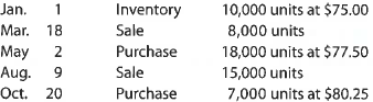 Weighted average cost flow method under perpetual inventory system  The following units of a particular item were available for sale during the calendar year:     The firm uses the weighted average cost method with a perpetual inventory system. Determine the cost of goods sold for each sale and the inventory balance after each sale. Present the data in the form illustrated in Exhibit 5.